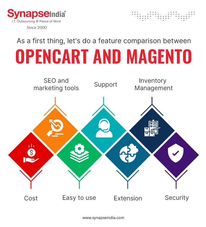 feature comparison between OpenCart and Magento - infographic